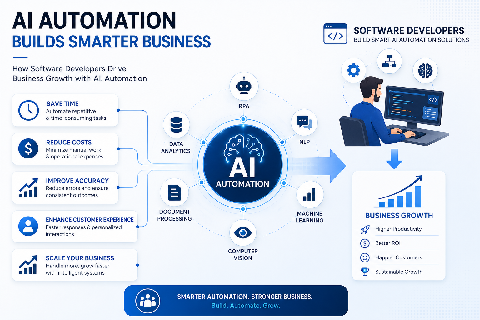 Hire the Best AI Business Process Automation Developers